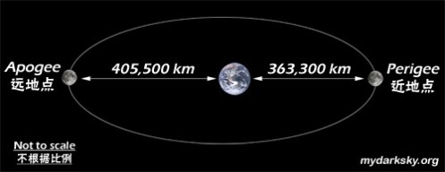 perigee-apogee